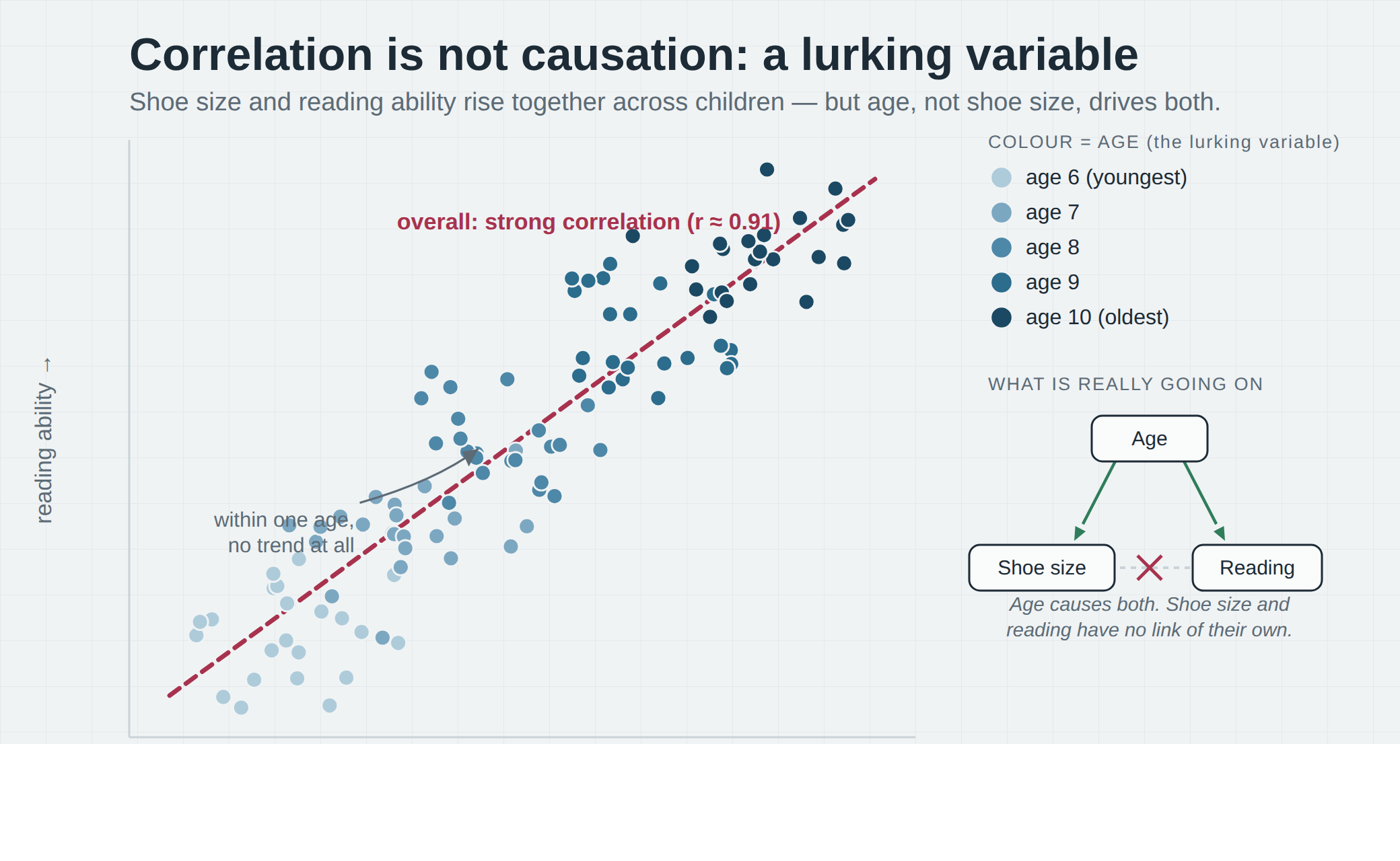 Scatter plot of children's shoe size against reading ability. The points are coloured by age on a light-to-dark ramp and form a rising diagonal band, giving a strong overall correlation of about 0.9; but each single age is a trendless cluster. A causal diagram shows age causing both shoe size and reading, with no direct link between them.